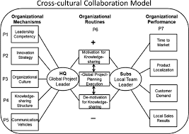 cross cultural collaborative