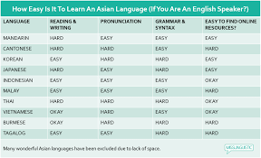 easiest language to learn