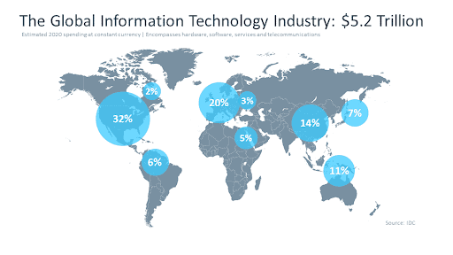 global information