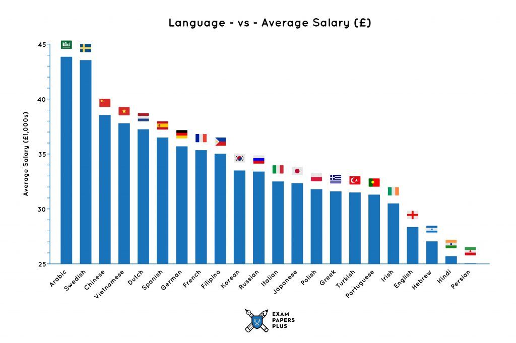 fastest language to learn