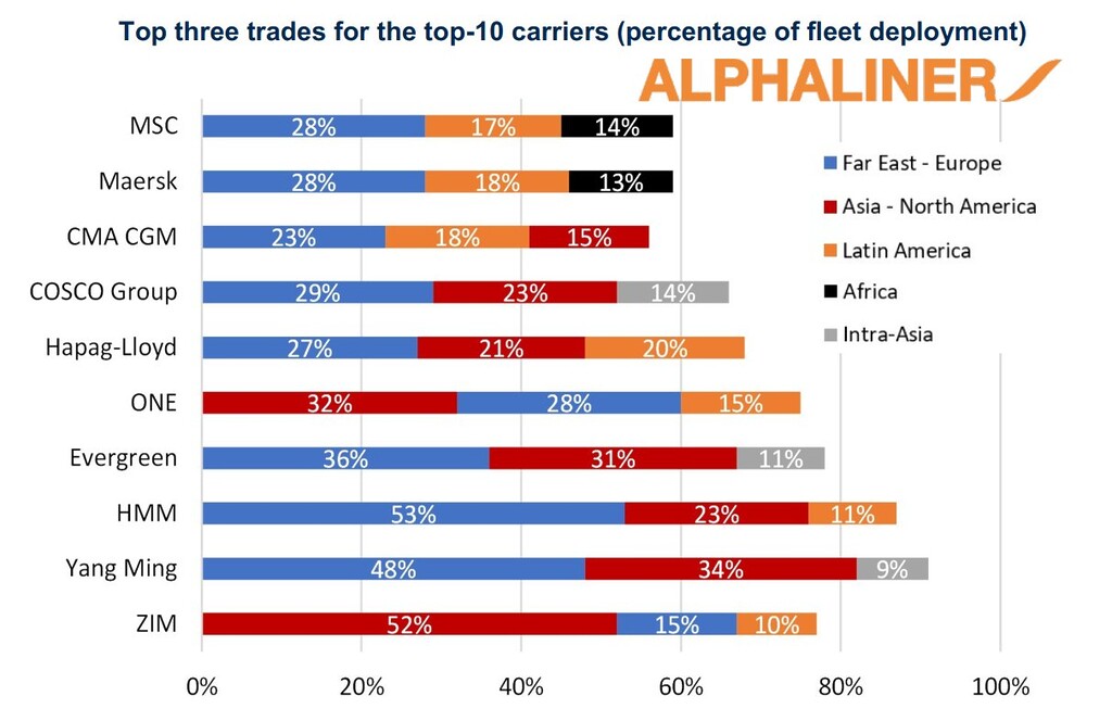 global carriers